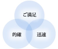 ご満足 的確 迅速